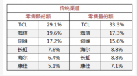 为什么TCL电视销量能排名全国第一？靠的是什