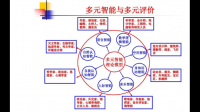 请问什么是多元智能理论？