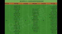 第五轮学科评估中，口腔医学一级学科有哪些高